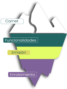 Iceberg_Carnetización