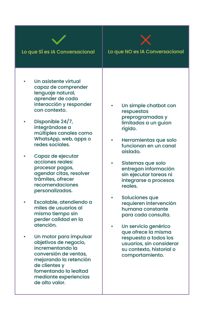 La IA conversacional en banca elimina filas y esperas, resuelve 80 % de solicitudes y reduce 85 % de costos operativos.