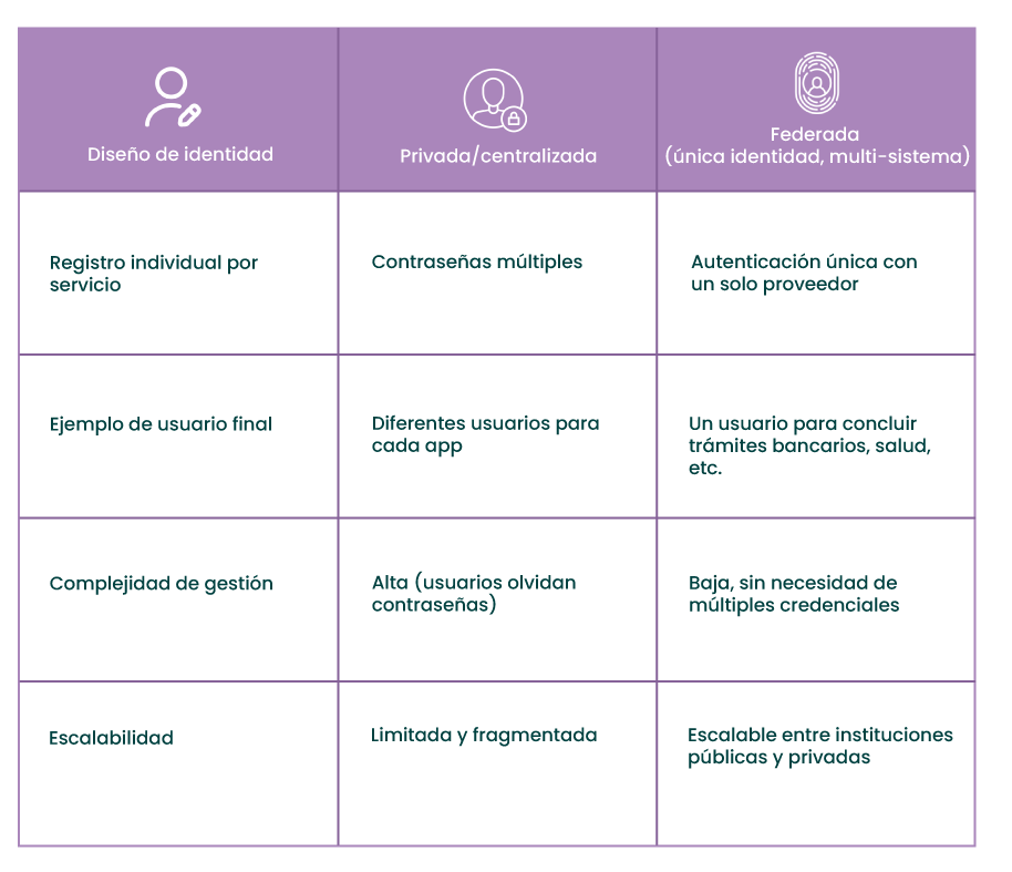 Identidad Digital Federada: su contraseña universal para el mundo digital