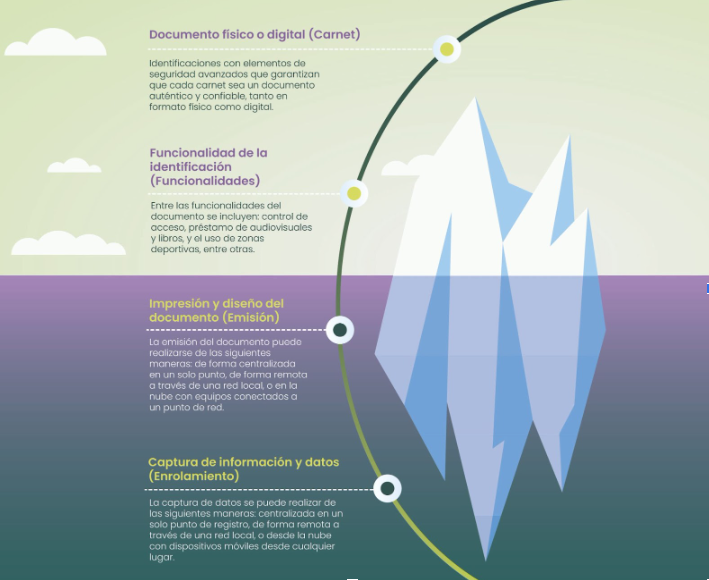 Iceberg de la Identificación